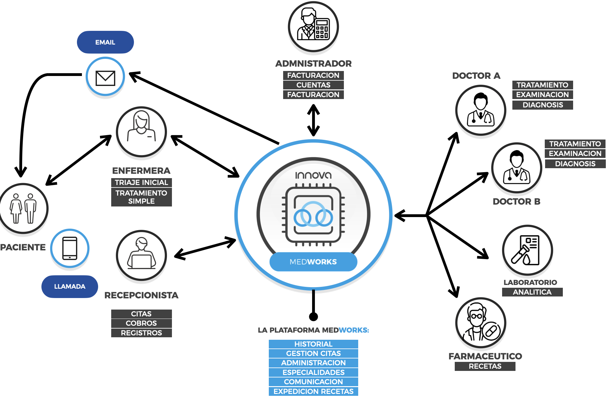 Diagrama mostrando las interaccione sy funcones de MedWorks, la plataforma medica de Innova.